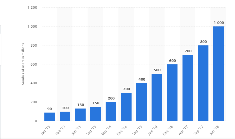 Instagram Marketing Strategies for your Online Store - Tyche Softwares